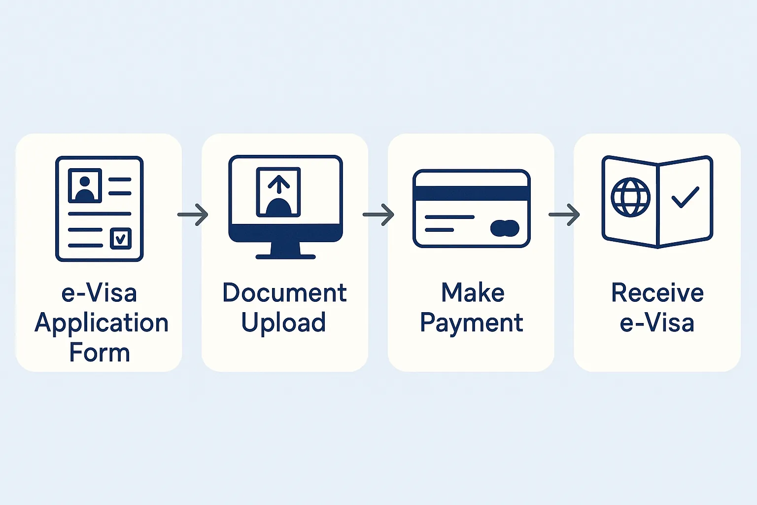 Infographic showing the Indian e-Visa application process in 4 steps