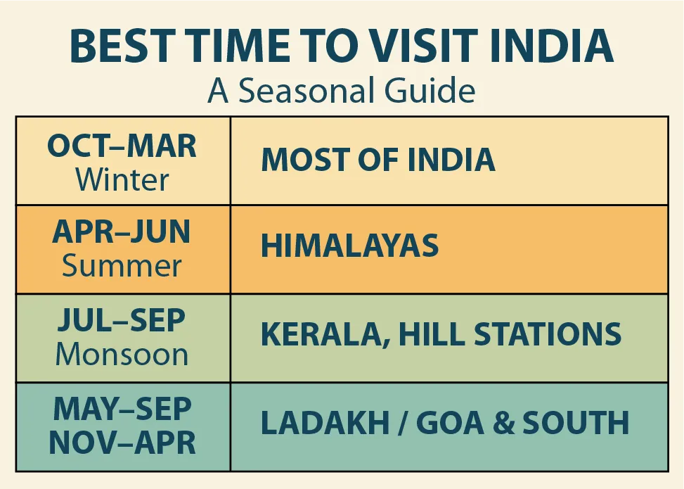 best time to visit india seasonal guide update