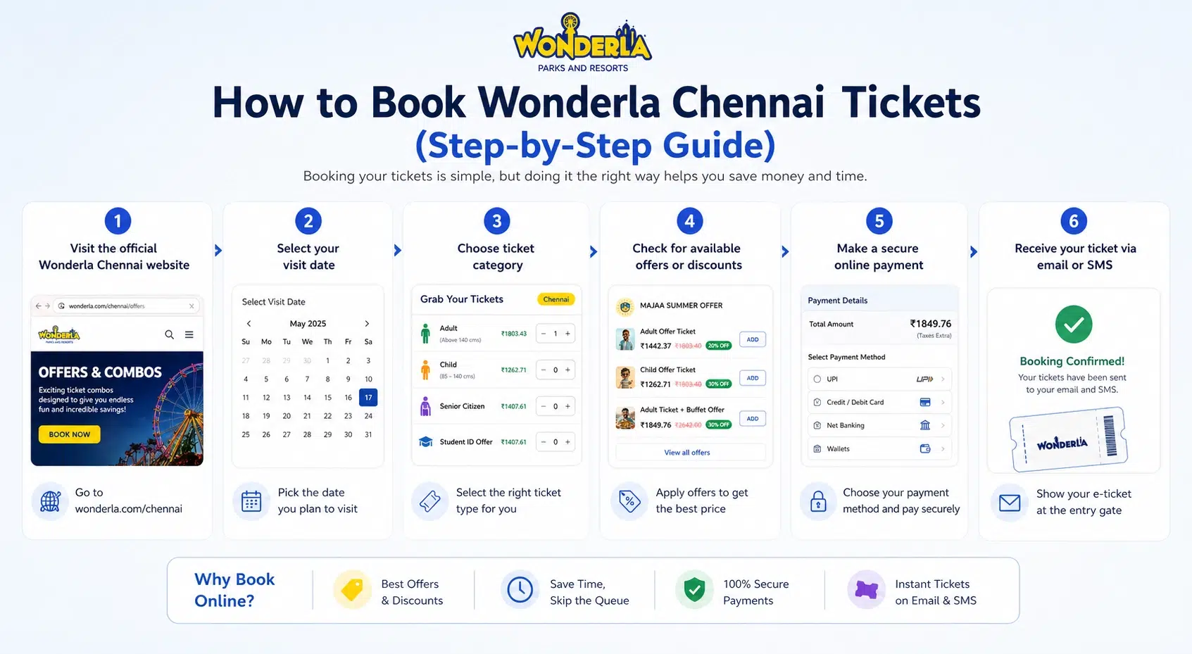 Step-by-step guide showing how to book Wonderla Chennai tickets online including selecting date, choosing ticket type, applying offers, making payment, and receiving e-ticket