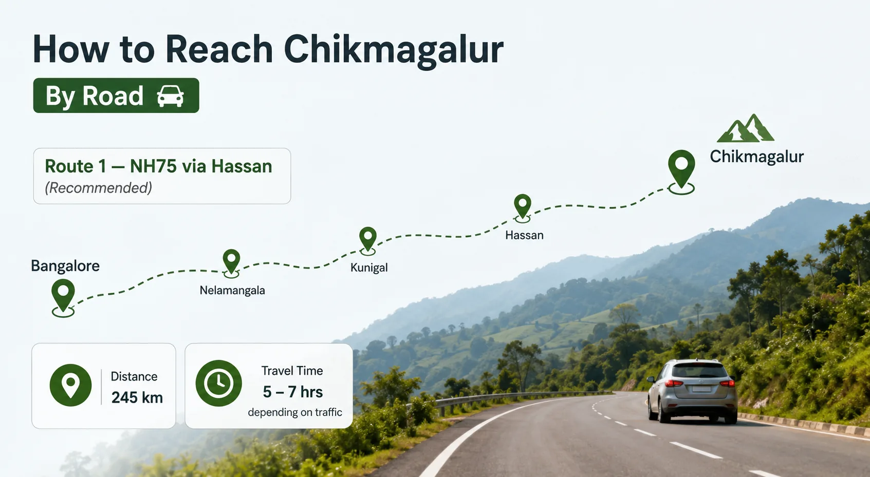 Infographic showing how to reach Chikmagalur by road from Bangalore via Hassan on NH75, highlighting the route through Nelamangala, Kunigal, and Hassan with a distance of 245 km and travel time of 5–7 hours.