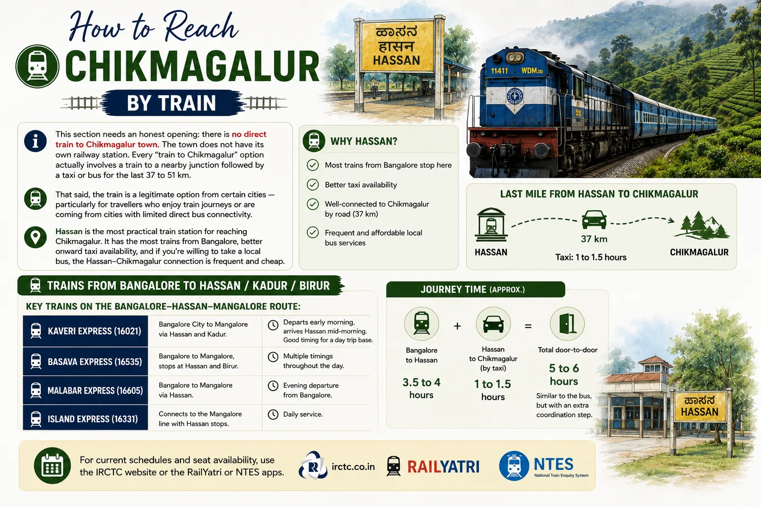 Infographic explaining how to reach Chikmagalur by train via Hassan, highlighting major train options from Bangalore, travel times, last-mile transport to Chikmagalur, and the fact that Chikmagalur does not have its own railway station.