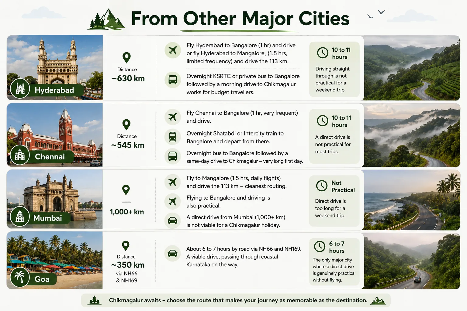 Infographic comparing travel options to Chikmagalur from Hyderabad, Chennai, Mumbai, and Goa, showing distances, estimated travel times, and recommended routes including flights, road trips, trains, and buses.