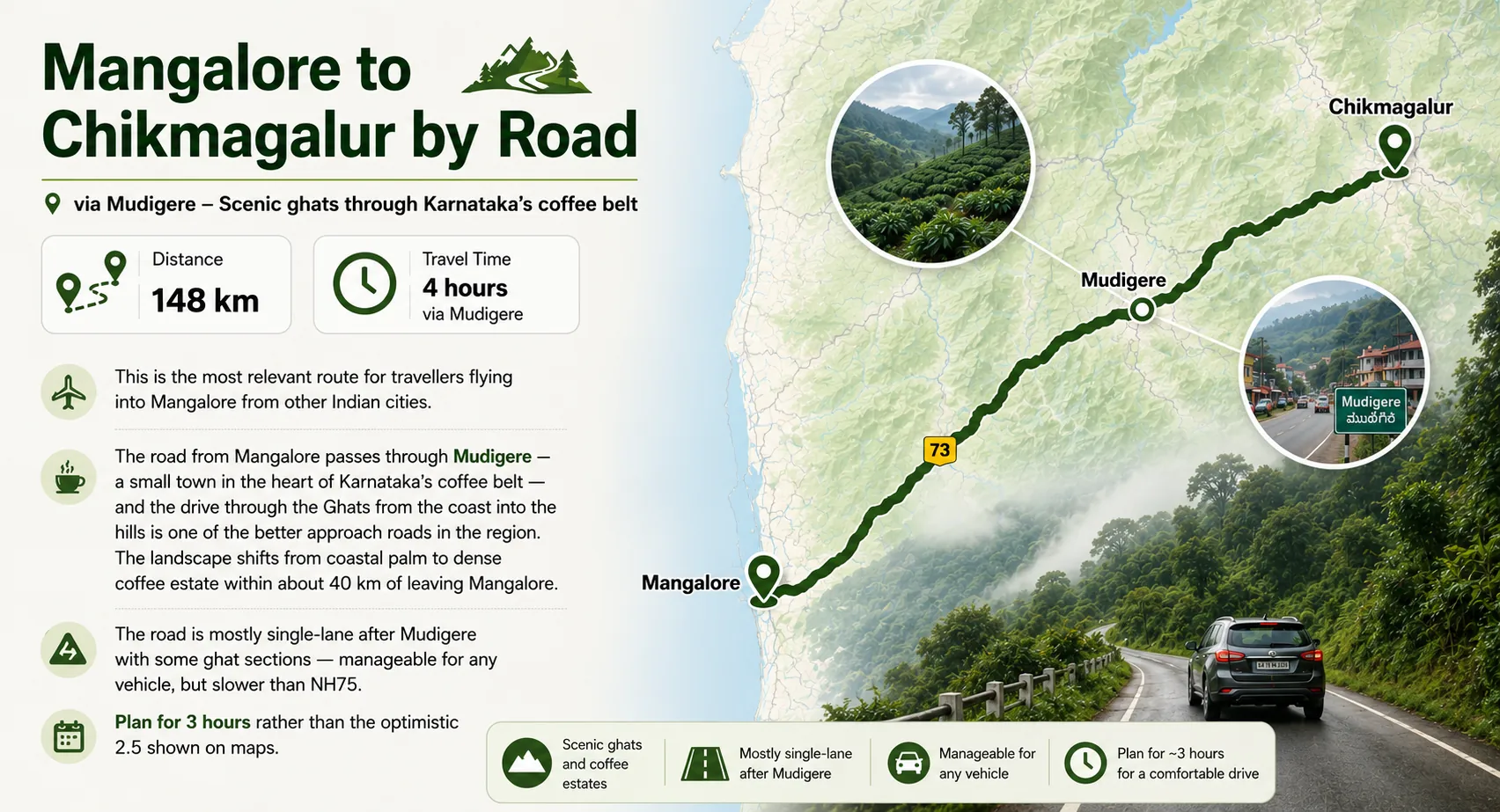Infographic showing the Mangalore to Chikmagalur road route via Mudigere, highlighting a 148 km drive through Karnataka’s coffee-growing region, scenic ghat roads, and an estimated travel time of around 4 hours.